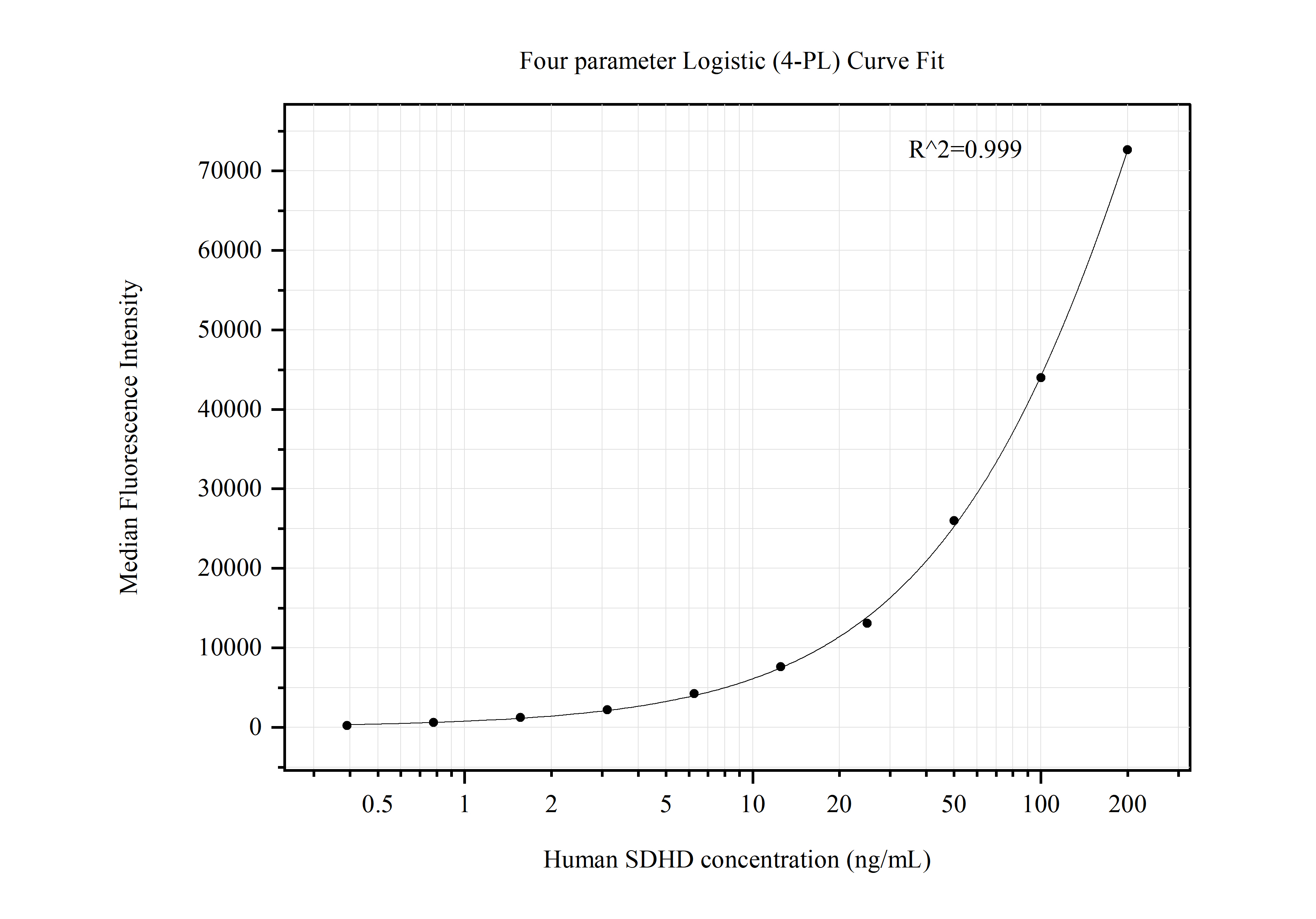 Cytometric bead array standard curve of MP50645-2